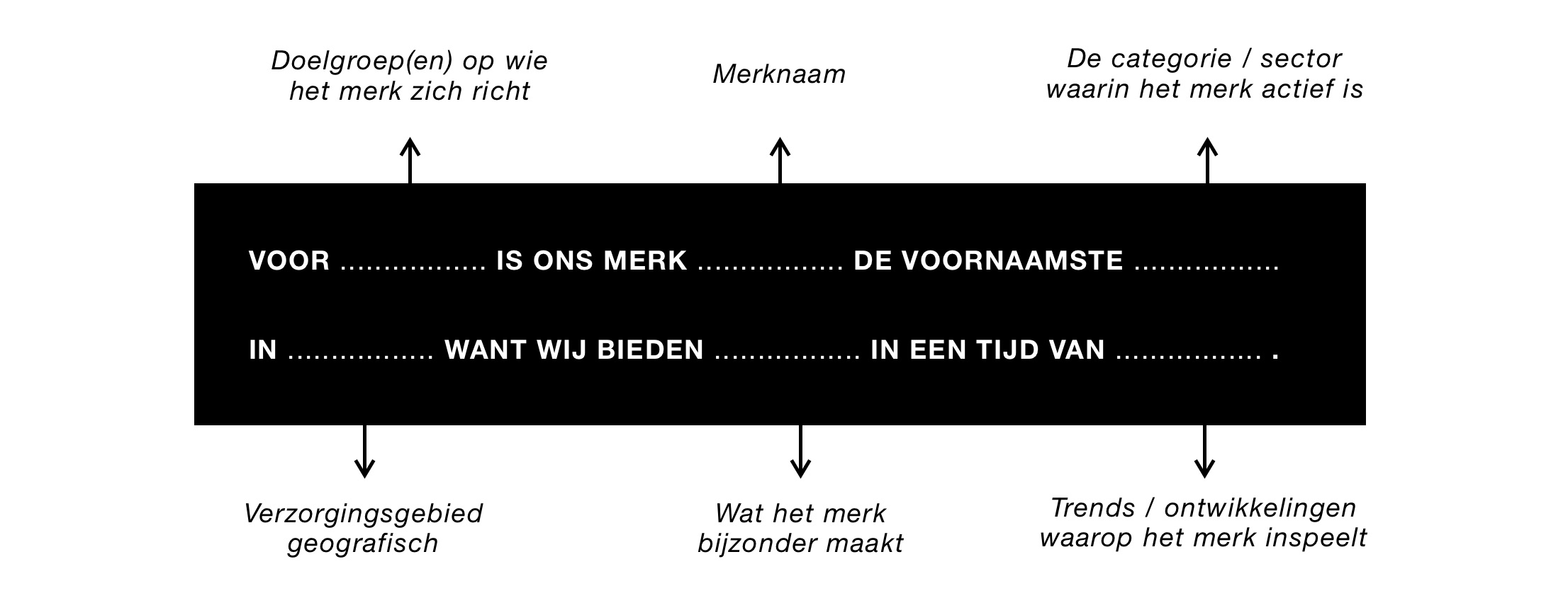 Het positioneringsstatement in een afbeelding