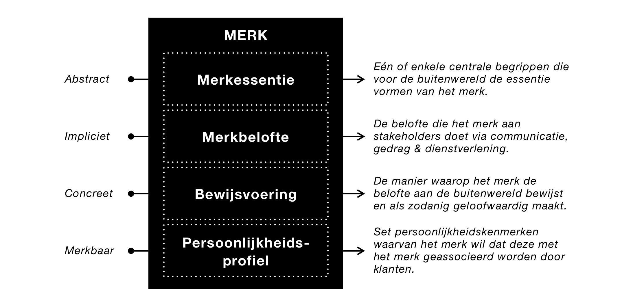 Het positioneringsstatement in een afbeelding