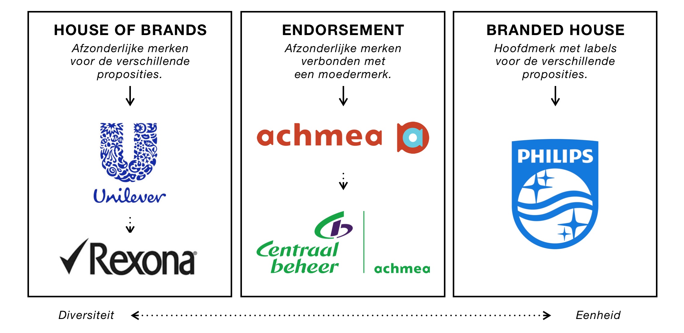 Merkportfolio schema in een afbeelding