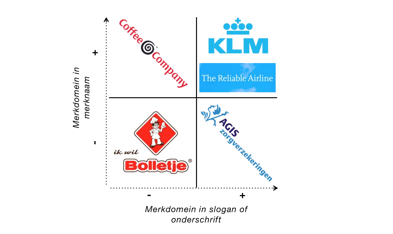 Merkprofilering en merkdomein in een afbeelding