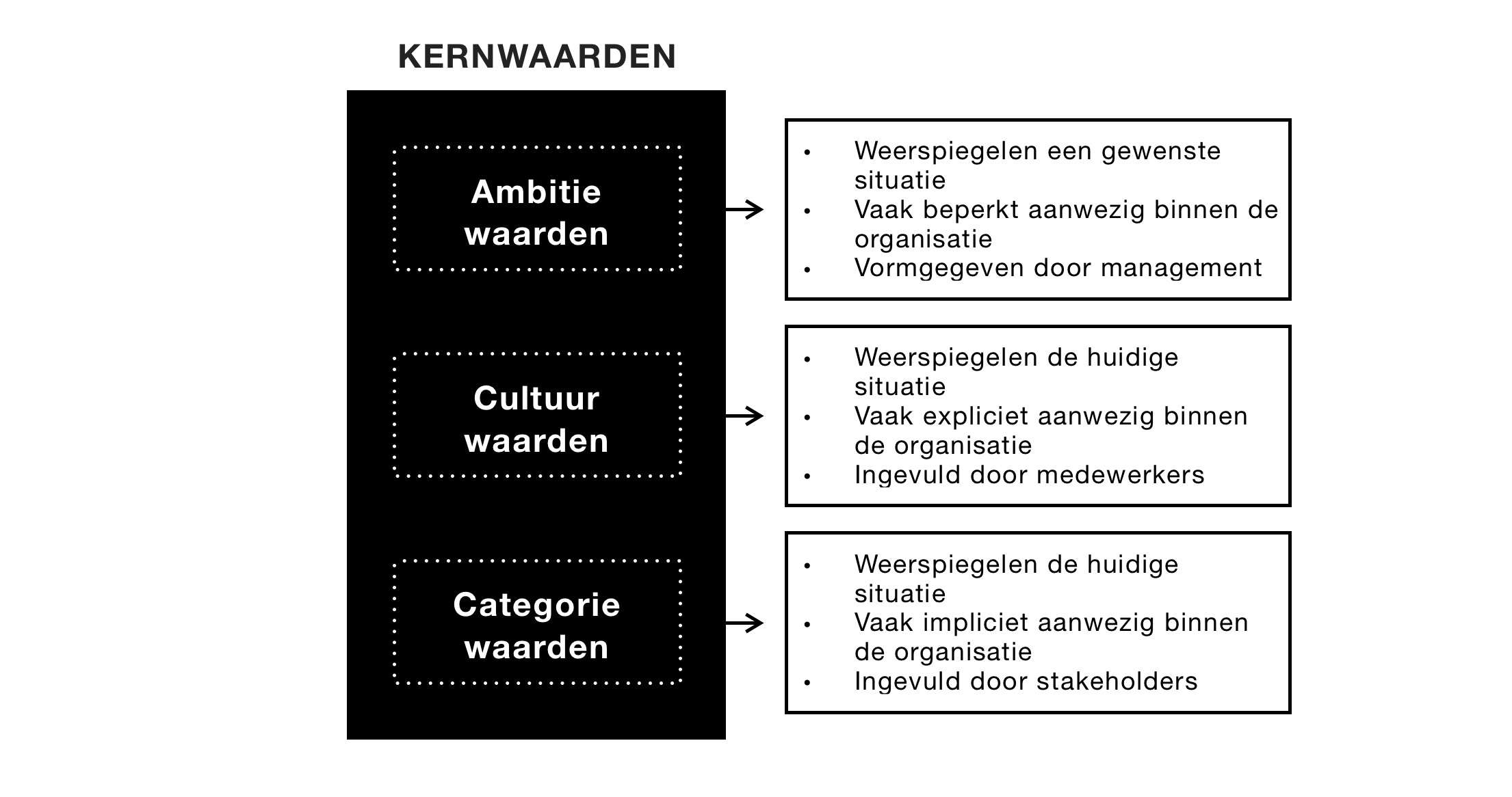 De soorten kernwaarden in een afbeelding