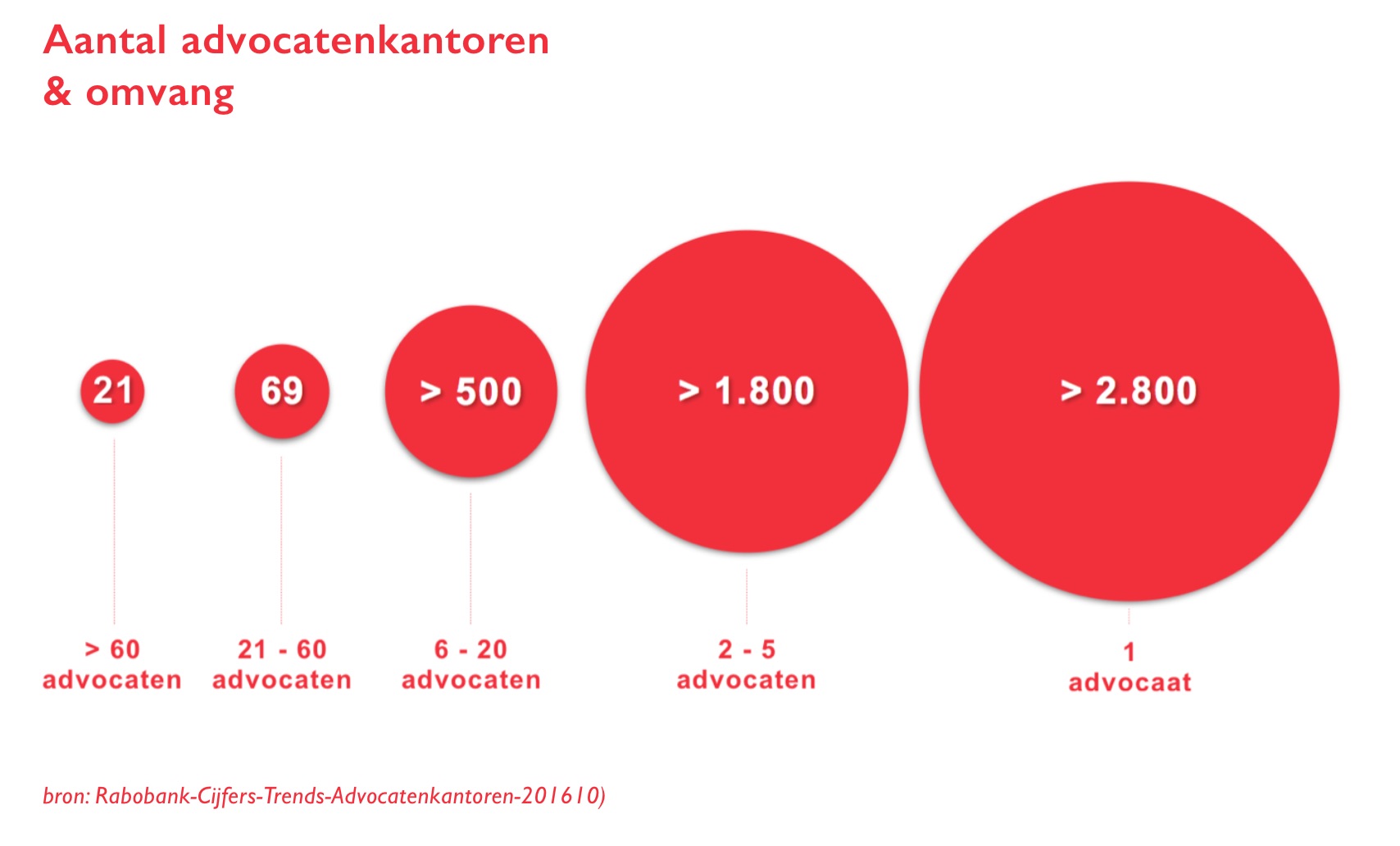 Het positioneren van een advocatenkantoor geeft je een plek in de markt