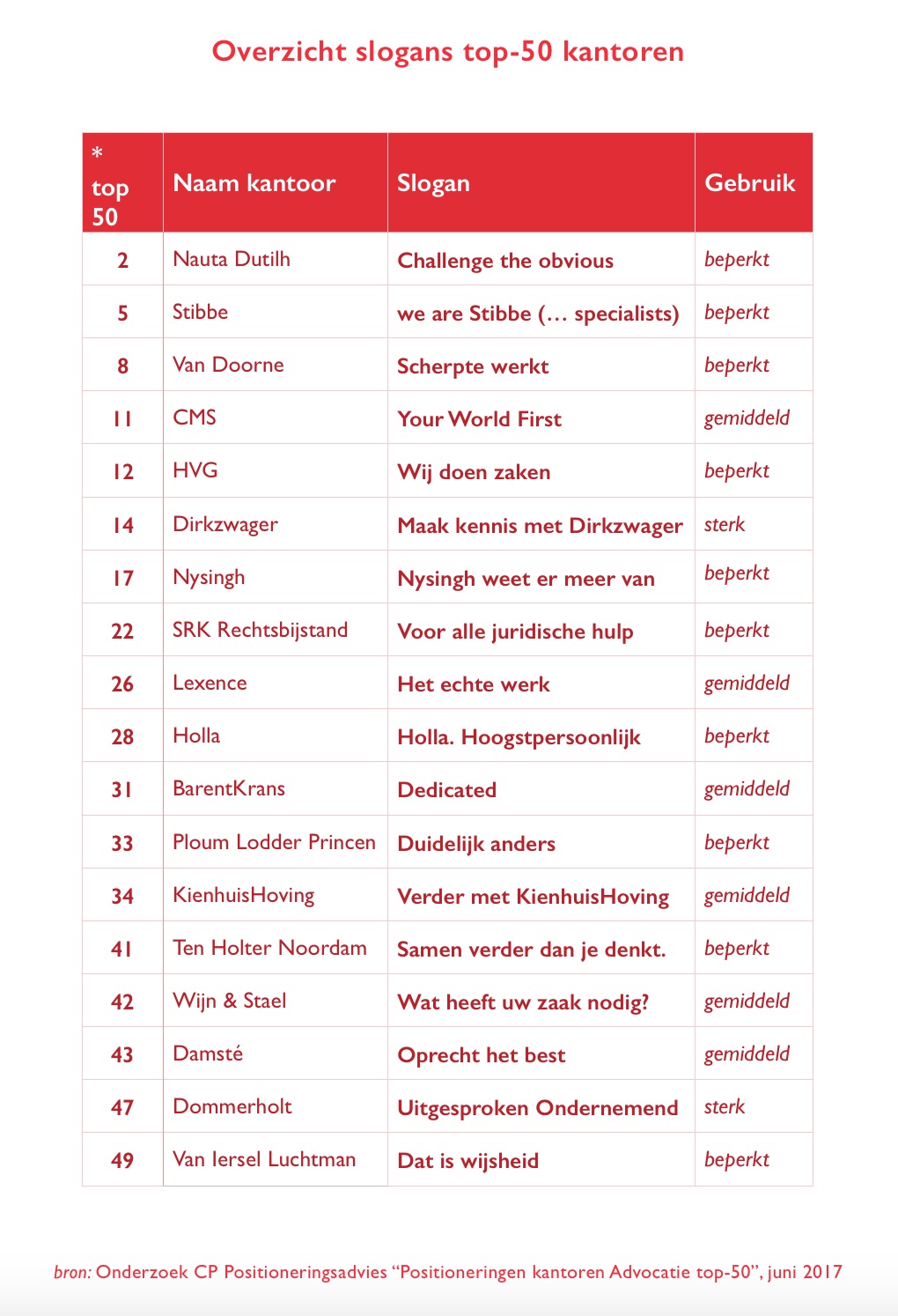 Lijst overzicht van het onderzoek naar het positioneren van een advocatenkantoor in een Advocatie top-50