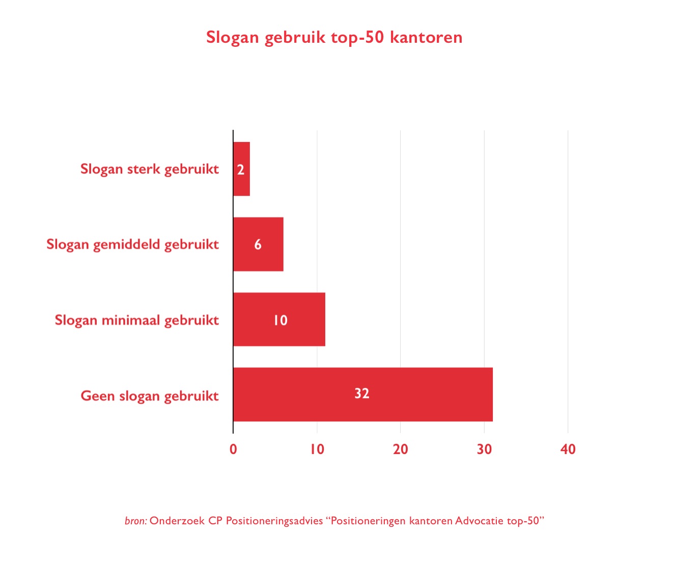 Onderzoek naar het positioneren van een advocatenkantoor in een Advocatie top-50