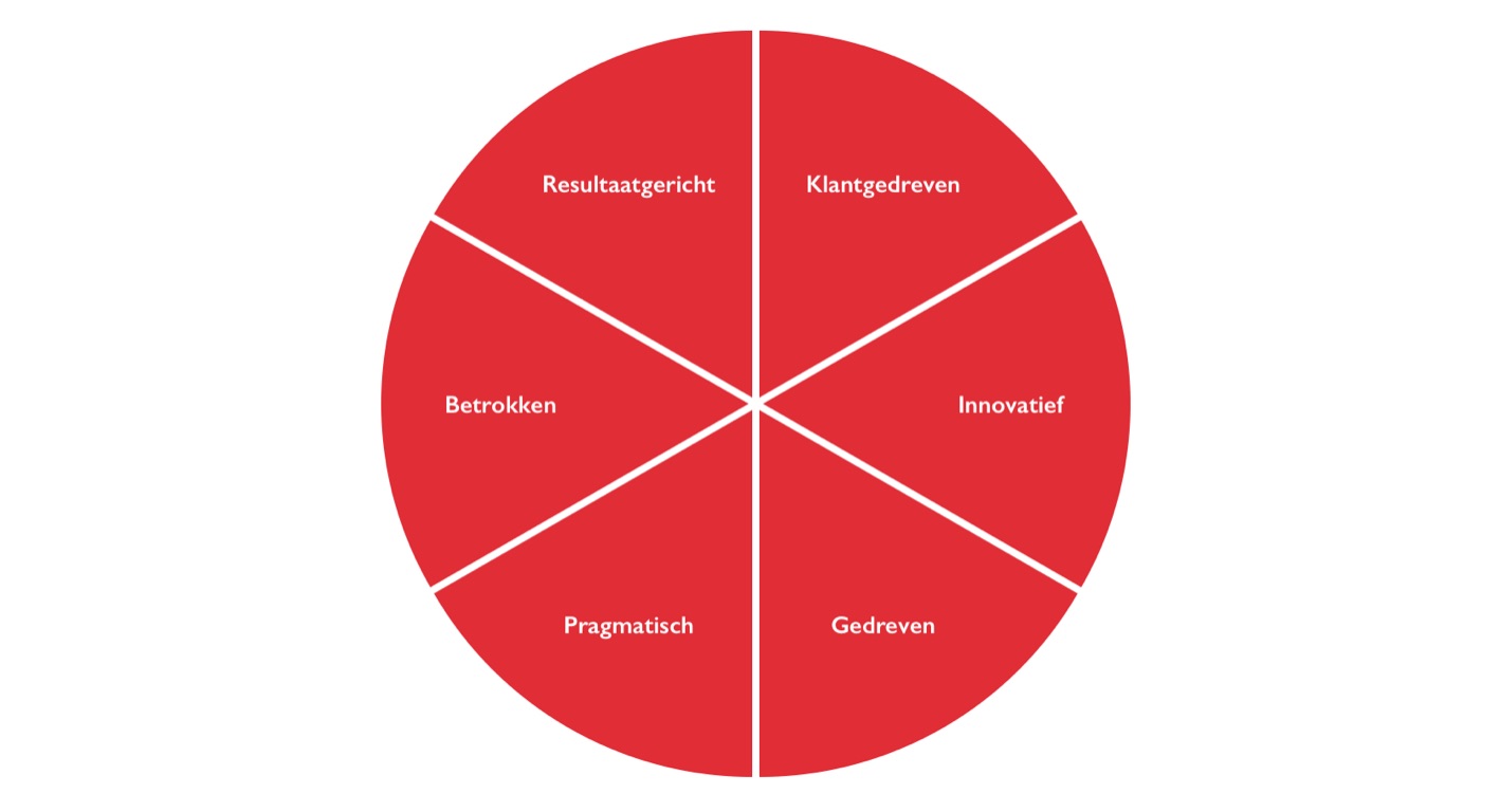 Waarden bij de positionering van een advocatenkantoor