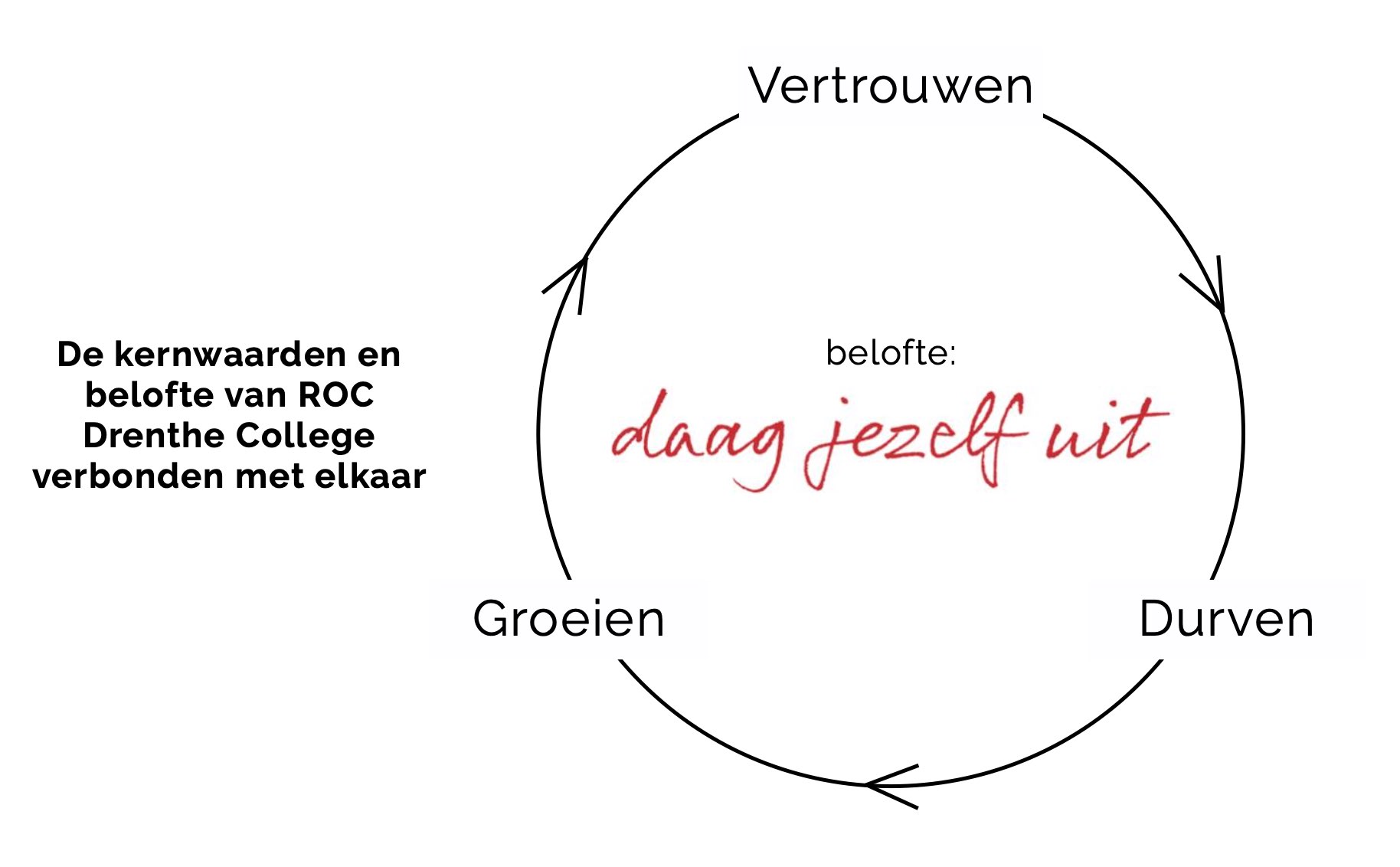 kernwaarden verbinden met ambitie voorbeeld