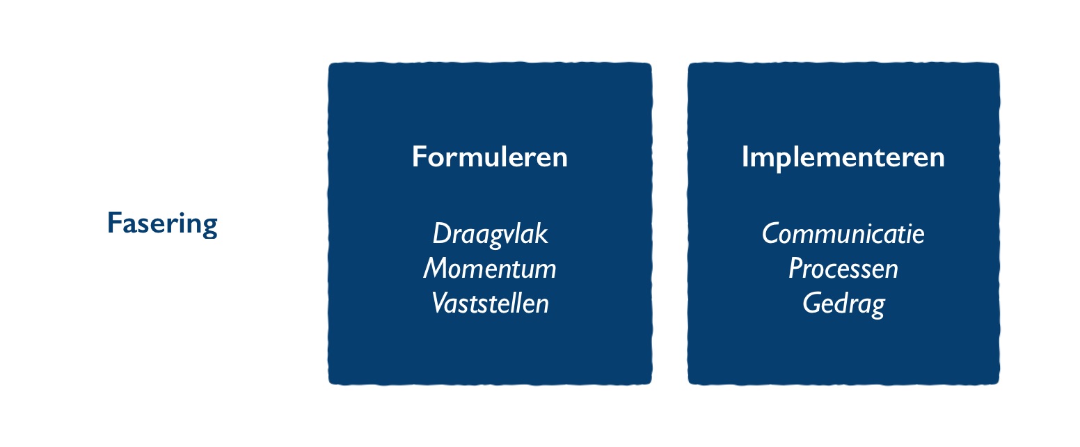 Fasering voorbeeld van de aanpak bij de Why van Simon Sinek