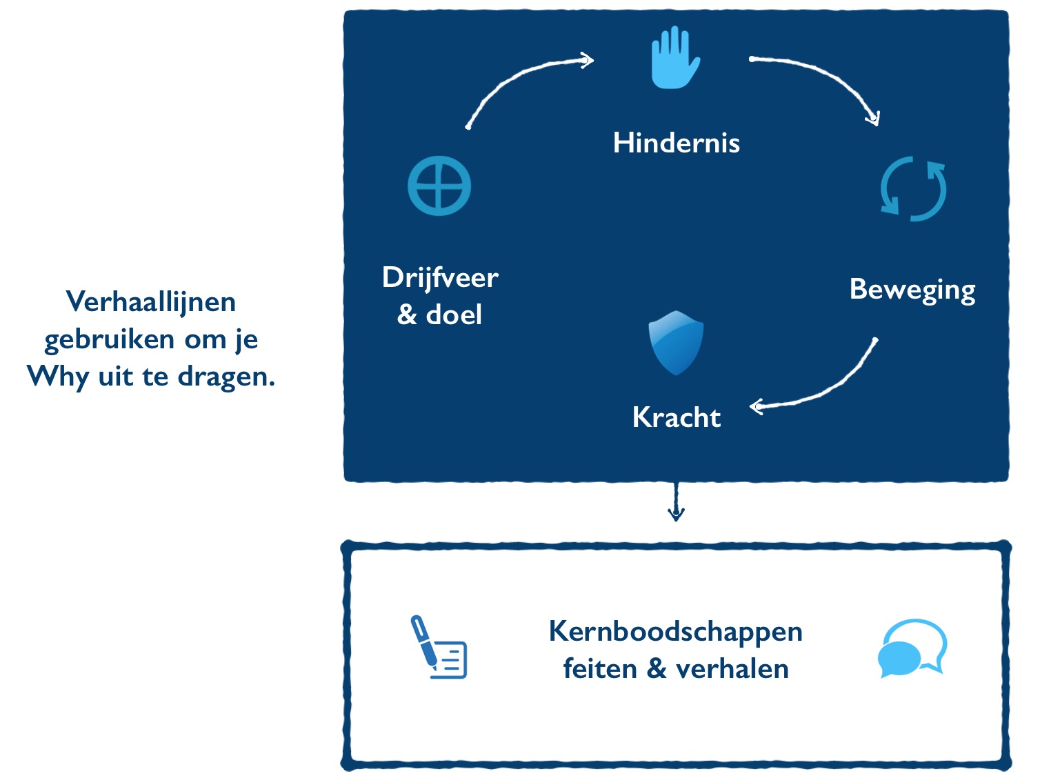 De Why vertalen naar een corporate story en verhalen in communicatie