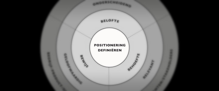 wat is het positioneringsmodel het positioneringswiel