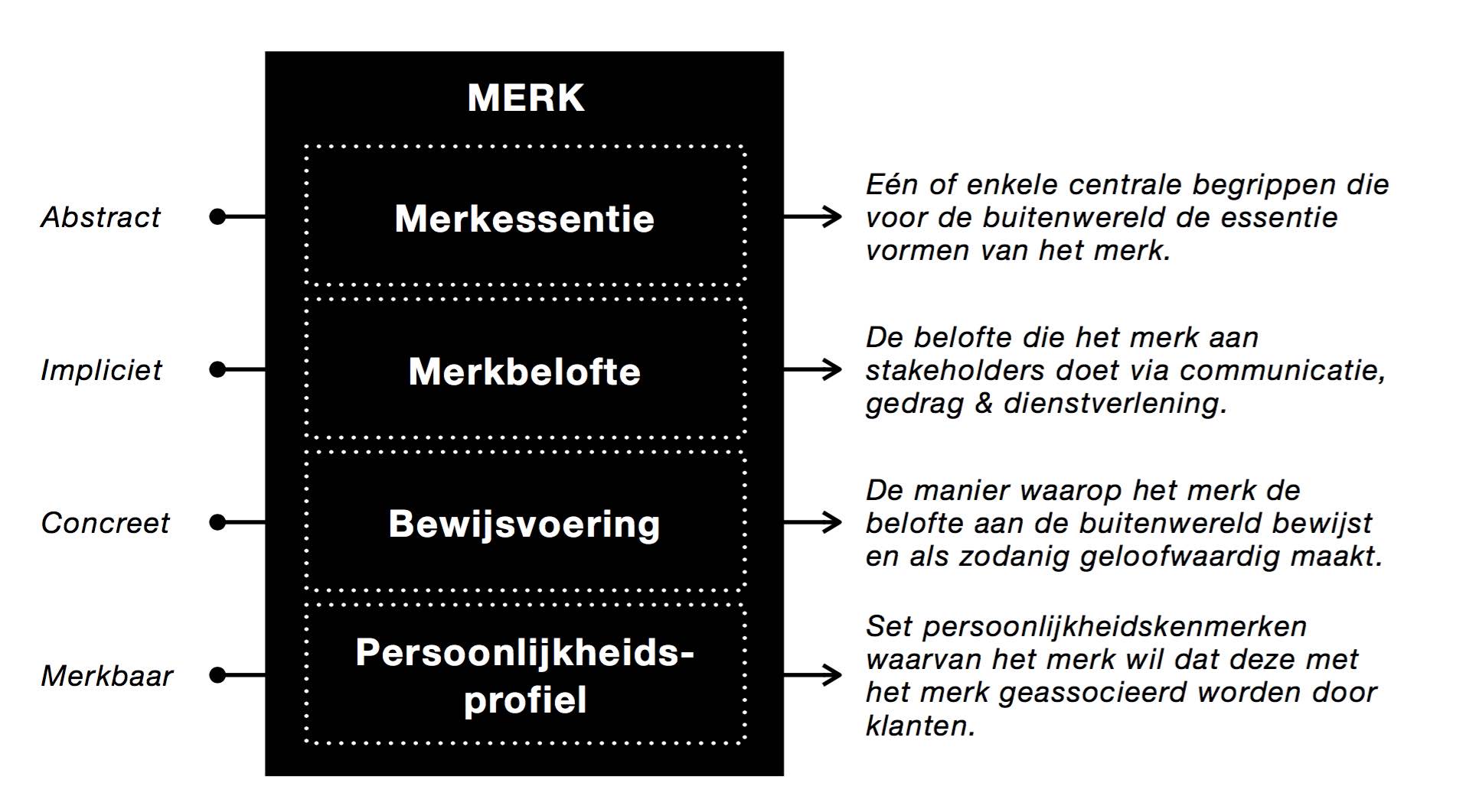 Merkidentiteit model