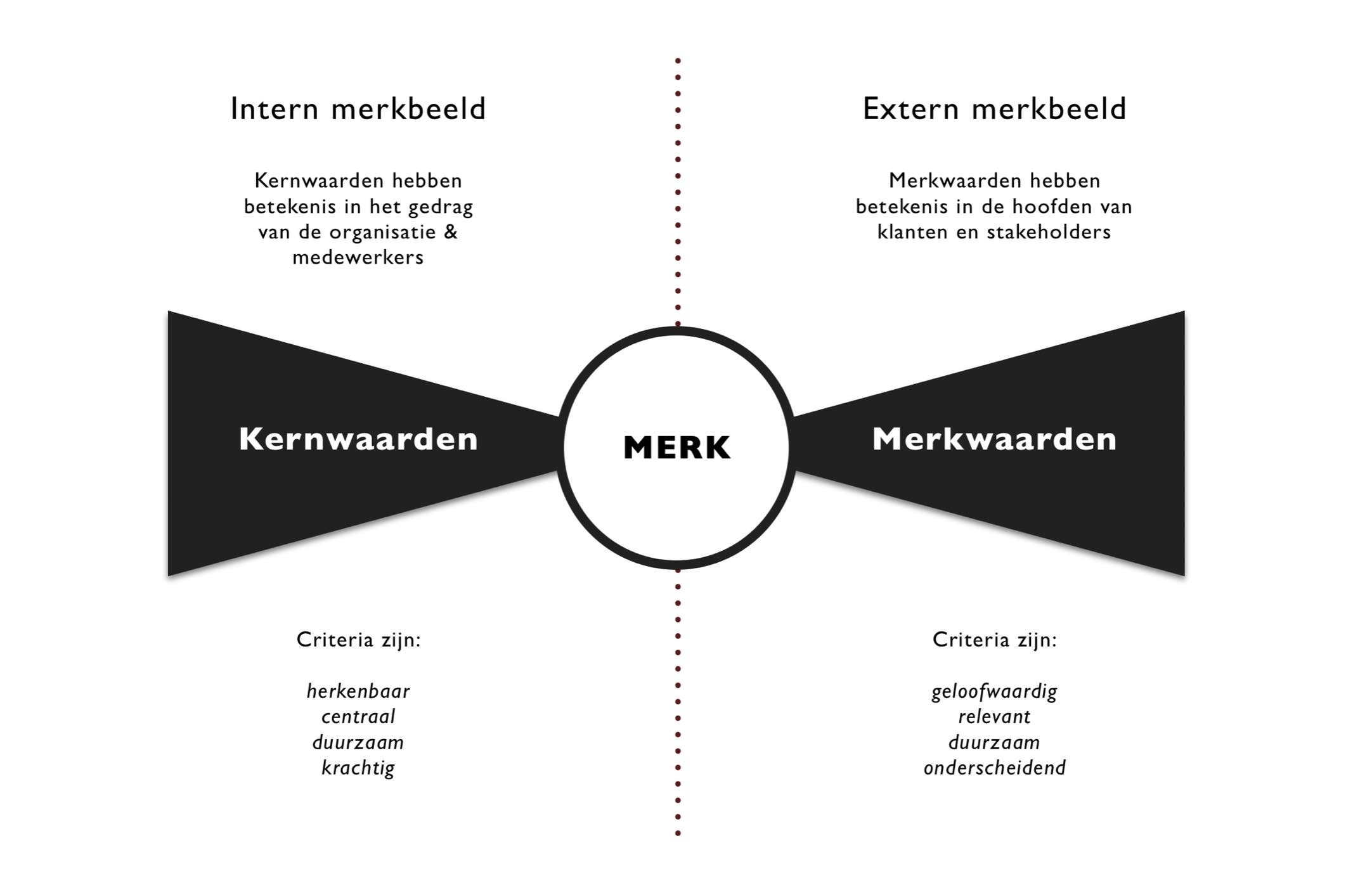 het verschil tussen kernwaarden en merkwaarden