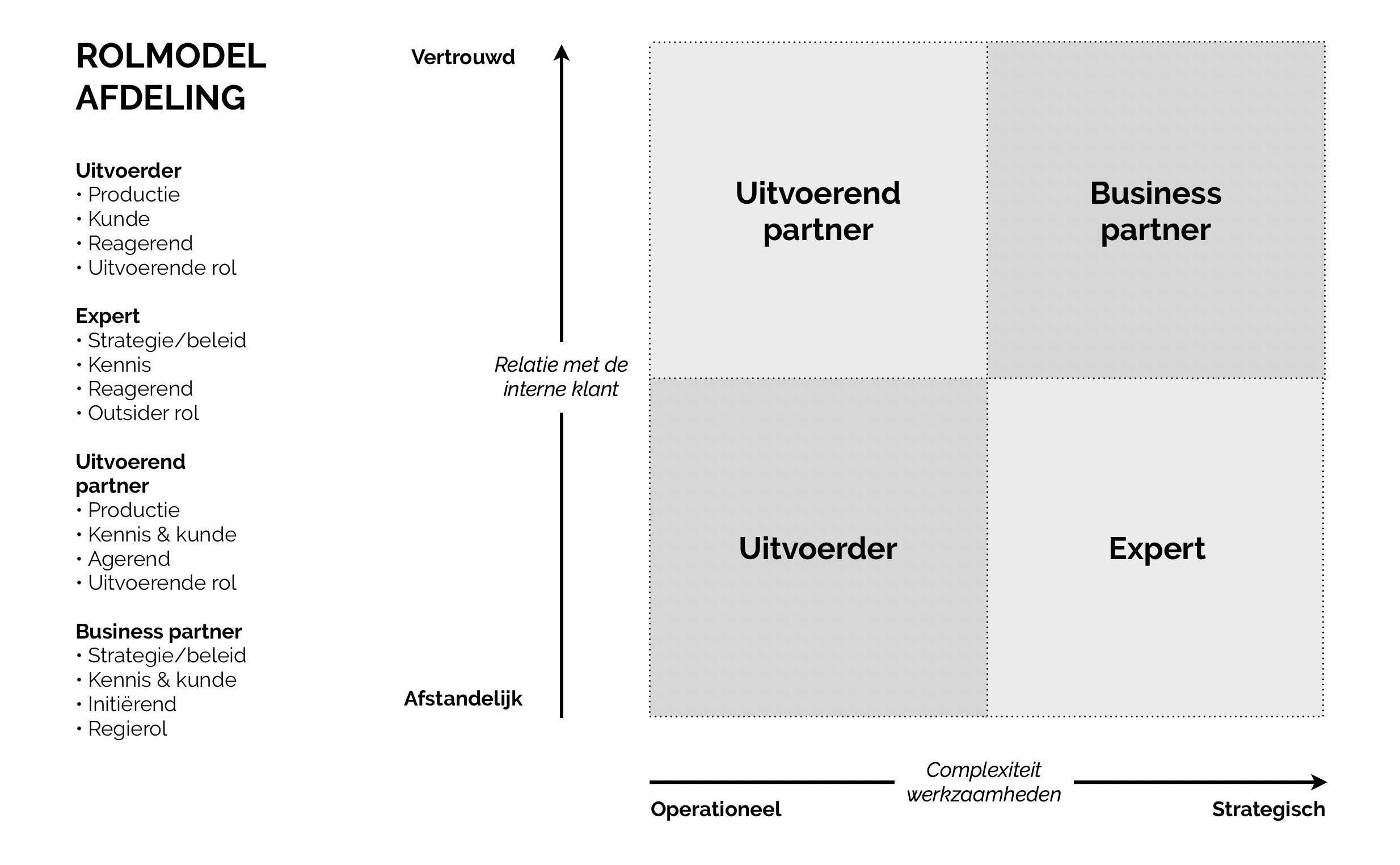 bekijk het rolmodel voor de positionering van een interne afdeling