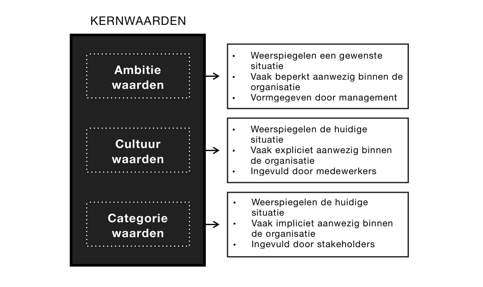 Model met soorten kernwaarden in de identeit